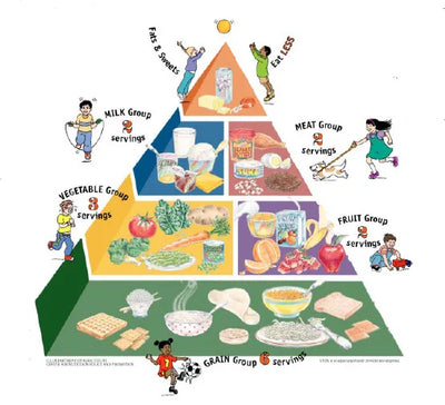 Nutritional requirements for Adults & Children