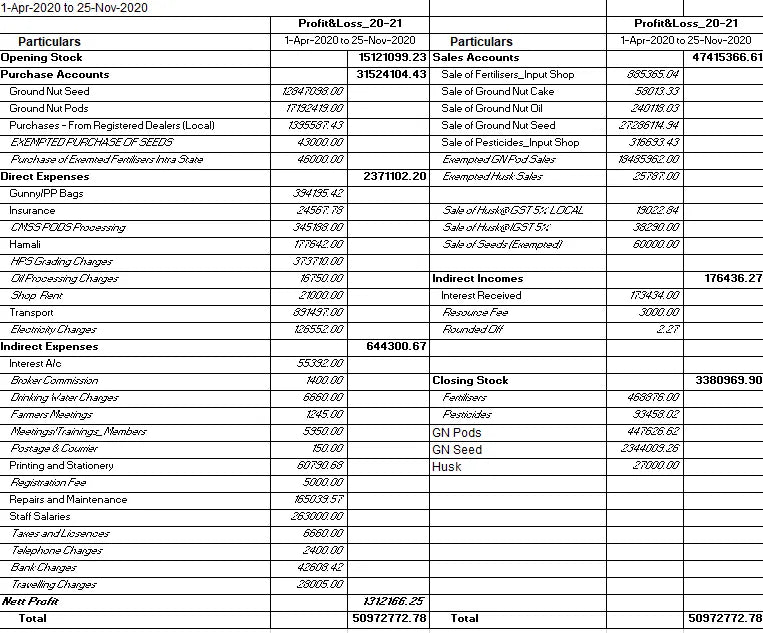 Sri Satya Sai Raithu MAC Fed Ltd. Receivable Report and P&L